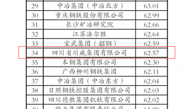 “2020年中国钢铁企业专利创新指数”第34位！