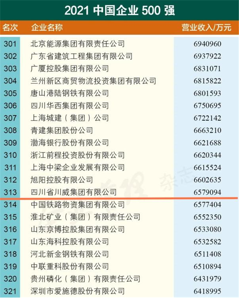 新突破！意昂2官网2021中国企业500强排名再创新高(图2)